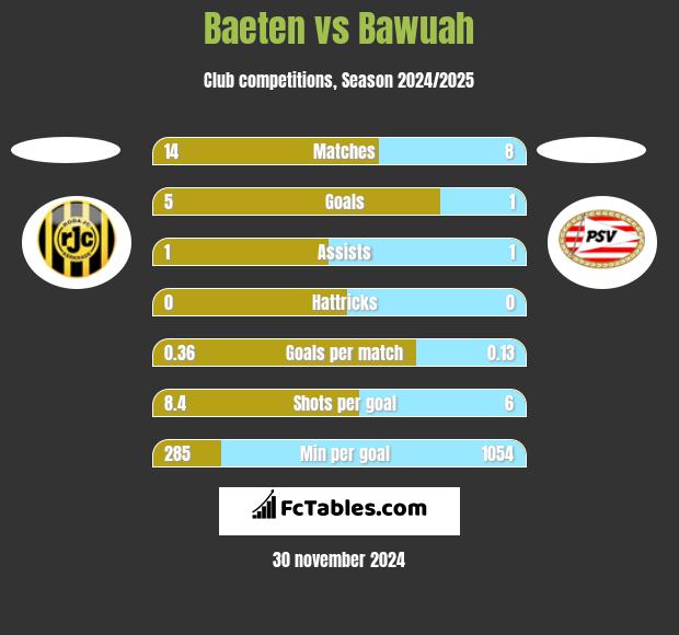 Baeten vs Bawuah h2h player stats