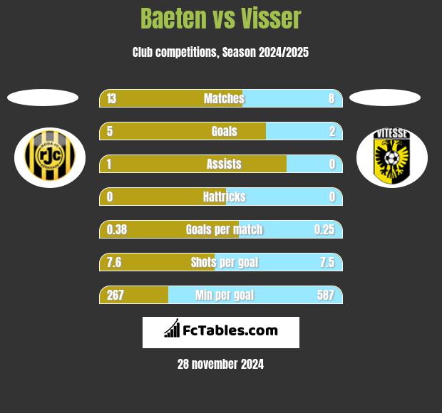 Baeten vs Visser h2h player stats