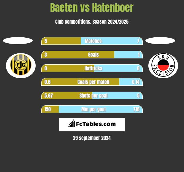 Baeten vs Hatenboer h2h player stats