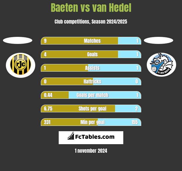 Baeten vs van Hedel h2h player stats