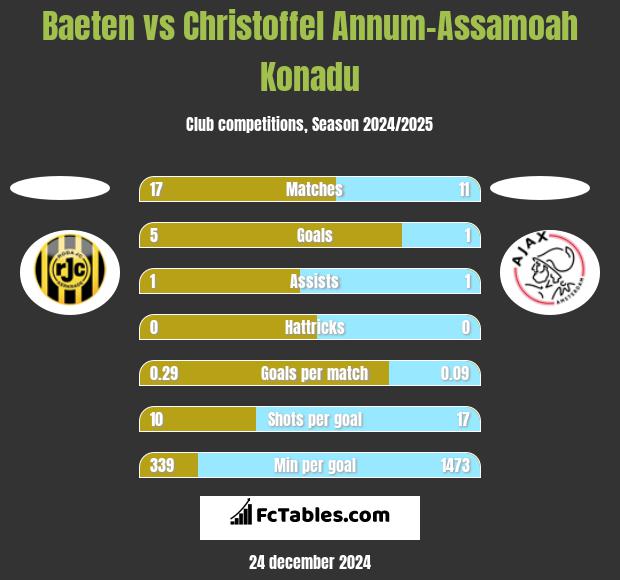 Baeten vs Christoffel Annum-Assamoah Konadu h2h player stats