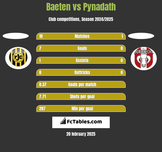 Baeten vs Pynadath h2h player stats