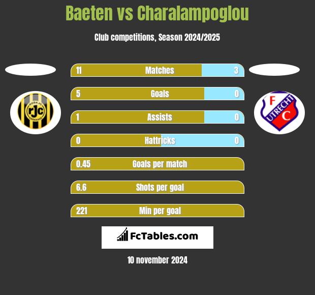 Baeten vs Charalampoglou h2h player stats