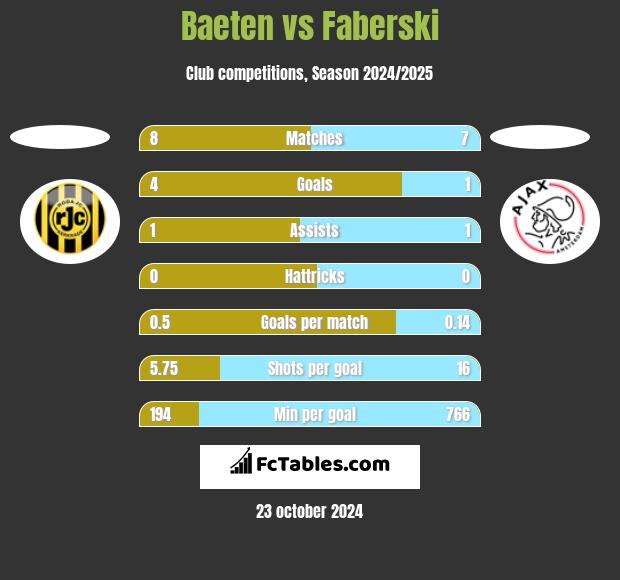 Baeten vs Faberski h2h player stats