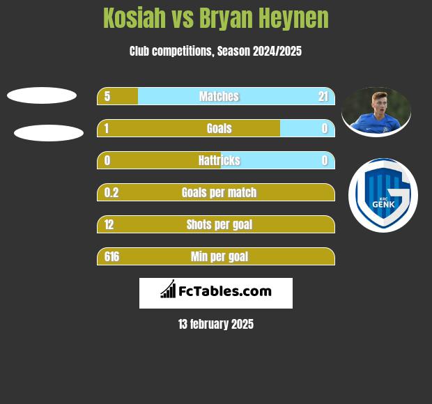 Kosiah vs Bryan Heynen h2h player stats