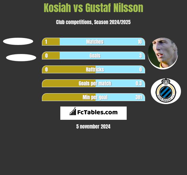 Kosiah vs Gustaf Nilsson h2h player stats