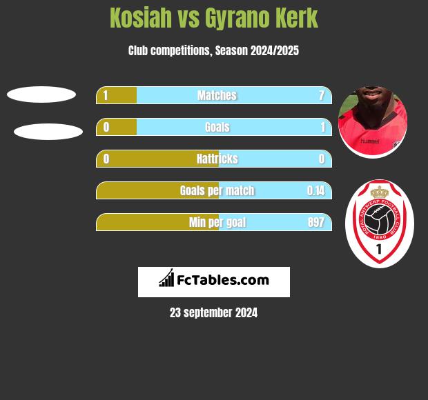 Kosiah vs Gyrano Kerk h2h player stats