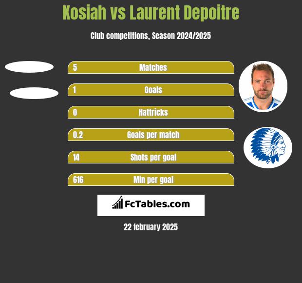 Kosiah vs Laurent Depoitre h2h player stats