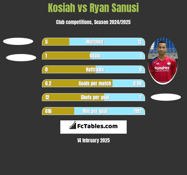 Kosiah vs Ryan Sanusi h2h player stats