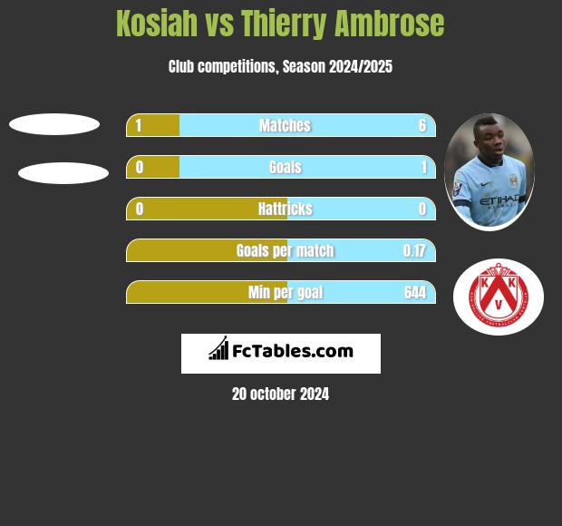 Kosiah vs Thierry Ambrose h2h player stats