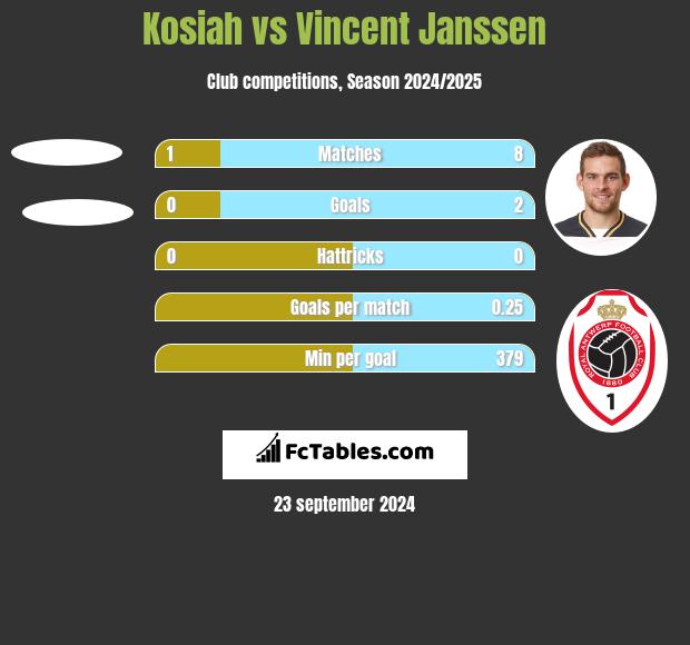 Kosiah vs Vincent Janssen h2h player stats