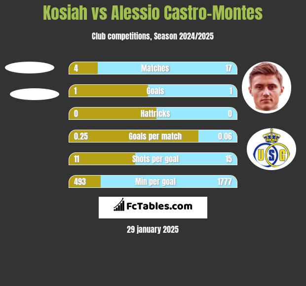 Kosiah vs Alessio Castro-Montes h2h player stats