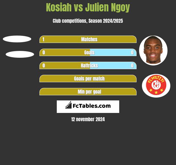 Kosiah vs Julien Ngoy h2h player stats