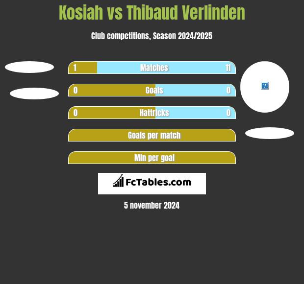 Kosiah vs Thibaud Verlinden h2h player stats