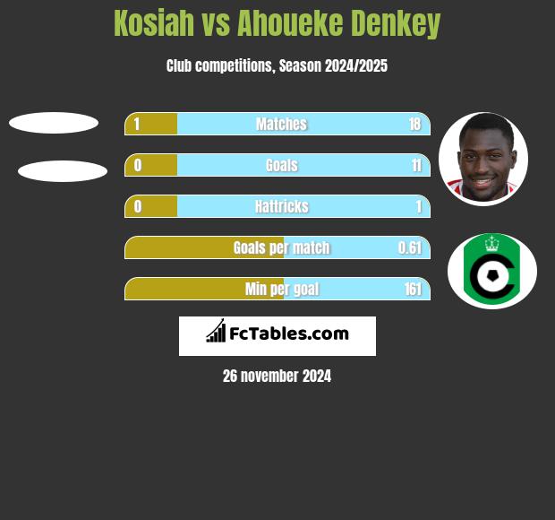 Kosiah vs Ahoueke Denkey h2h player stats