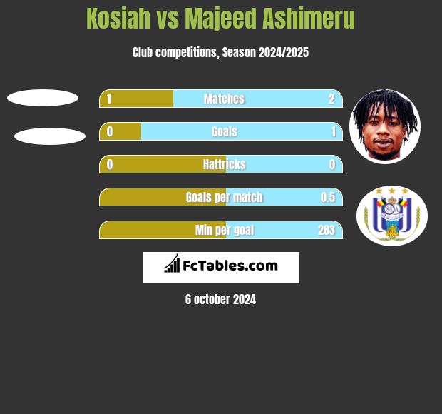 Kosiah vs Majeed Ashimeru h2h player stats