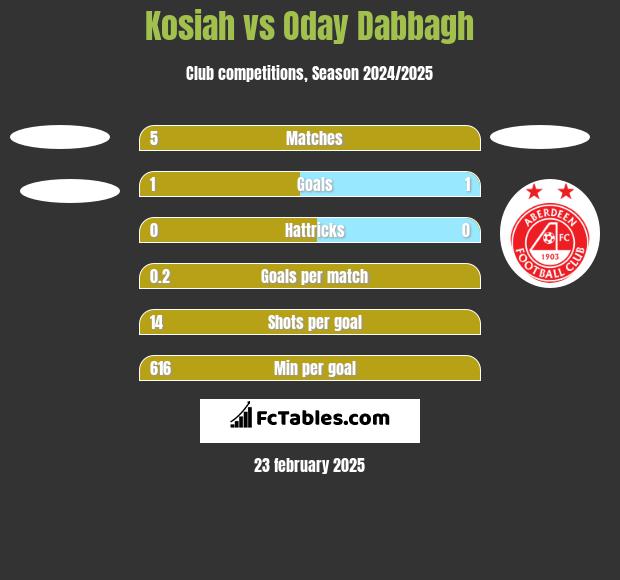 Kosiah vs Oday Dabbagh h2h player stats