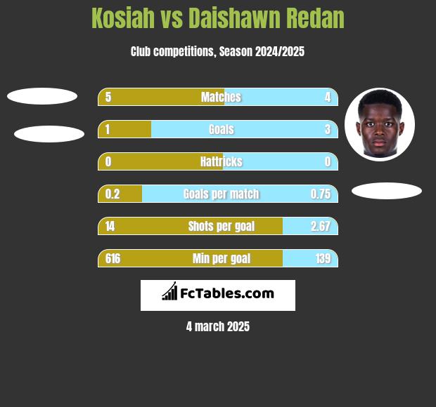 Kosiah vs Daishawn Redan h2h player stats