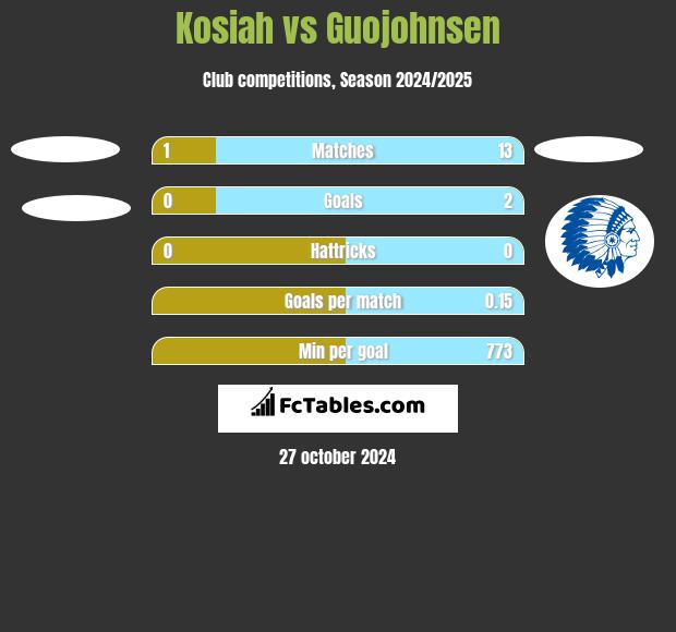 Kosiah vs Guojohnsen h2h player stats