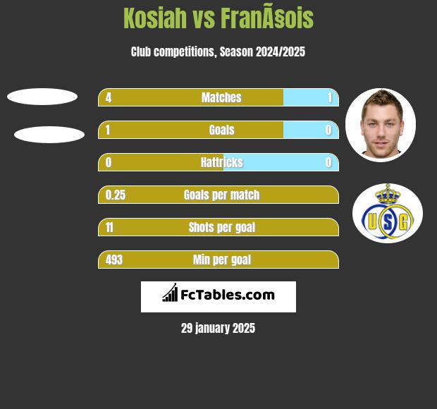 Kosiah vs FranÃ§ois h2h player stats