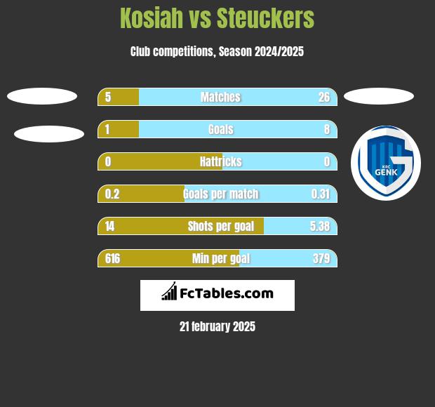 Kosiah vs Steuckers h2h player stats