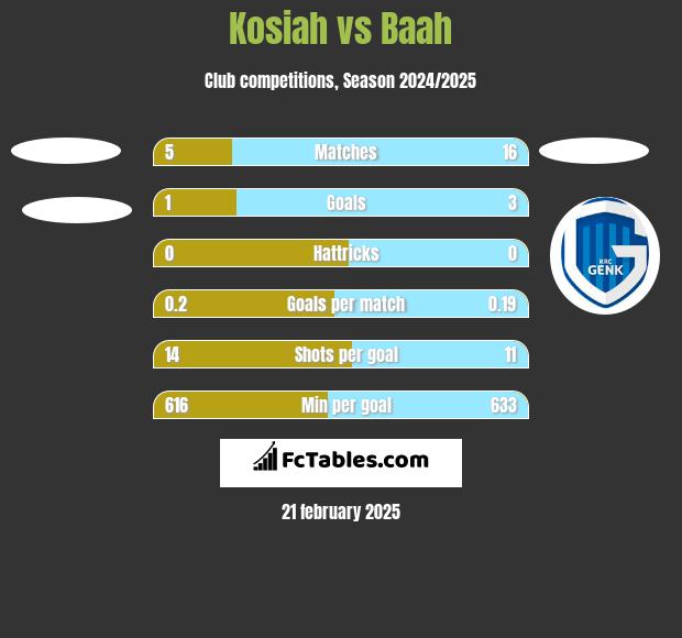 Kosiah vs Baah h2h player stats