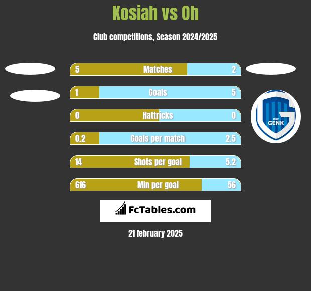 Kosiah vs Oh h2h player stats