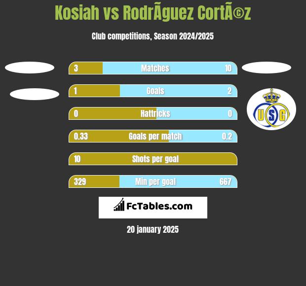 Kosiah vs RodrÃ­guez CortÃ©z h2h player stats