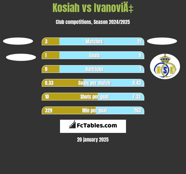 Kosiah vs IvanoviÄ‡ h2h player stats