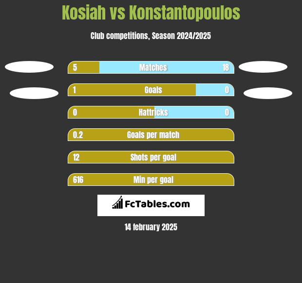 Kosiah vs Konstantopoulos h2h player stats