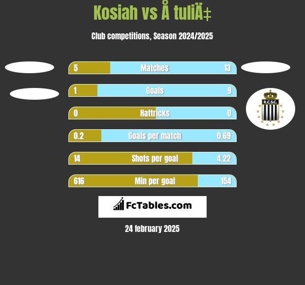 Kosiah vs Å tuliÄ‡ h2h player stats