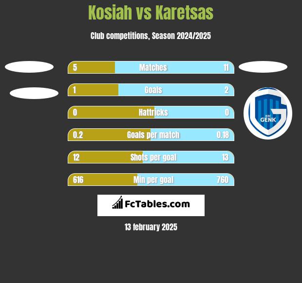 Kosiah vs Karetsas h2h player stats