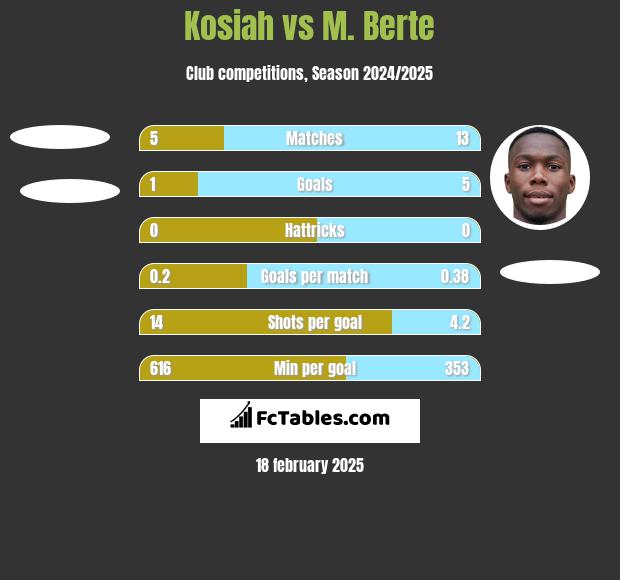 Kosiah vs M. Berte h2h player stats