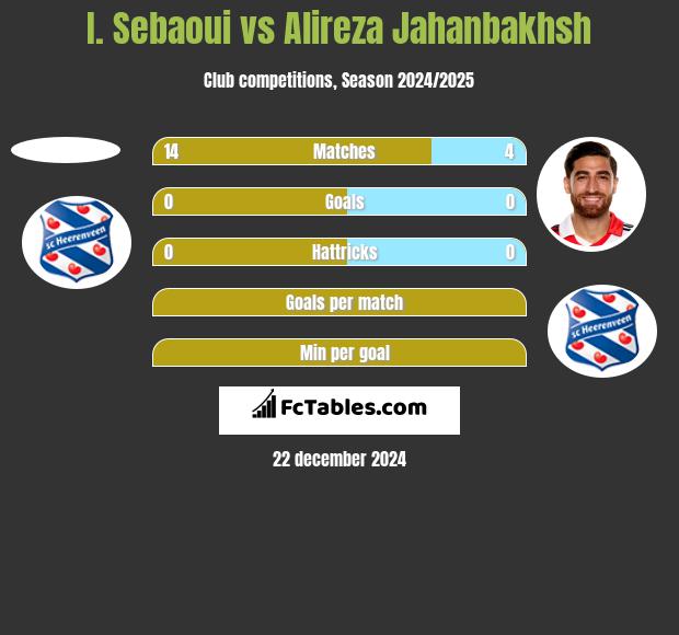 I. Sebaoui vs Alireza Jahanbakhsh h2h player stats