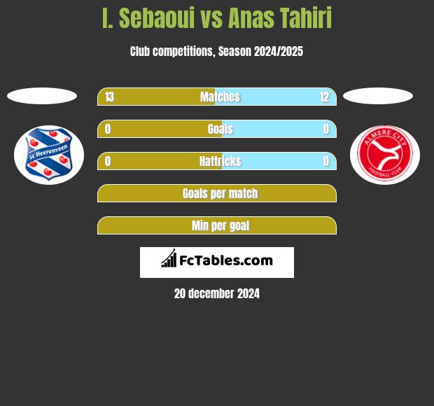 I. Sebaoui vs Anas Tahiri h2h player stats