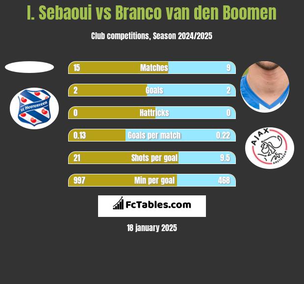 I. Sebaoui vs Branco van den Boomen h2h player stats