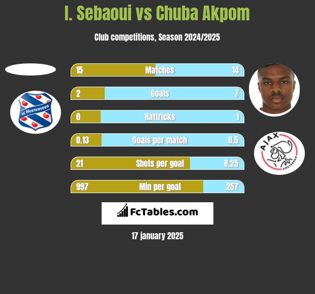 I. Sebaoui vs Chuba Akpom h2h player stats