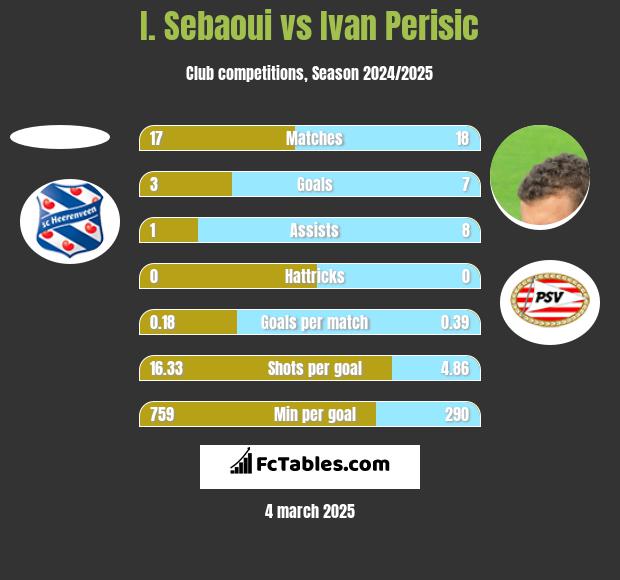 I. Sebaoui vs Ivan Perisić h2h player stats