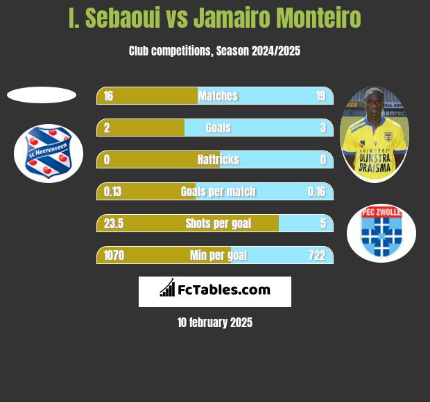 I. Sebaoui vs Jamairo Monteiro h2h player stats