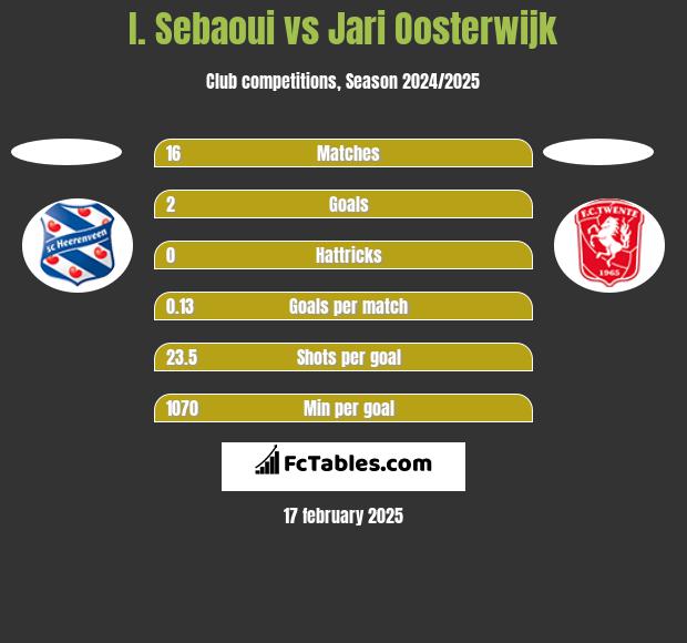 I. Sebaoui vs Jari Oosterwijk h2h player stats