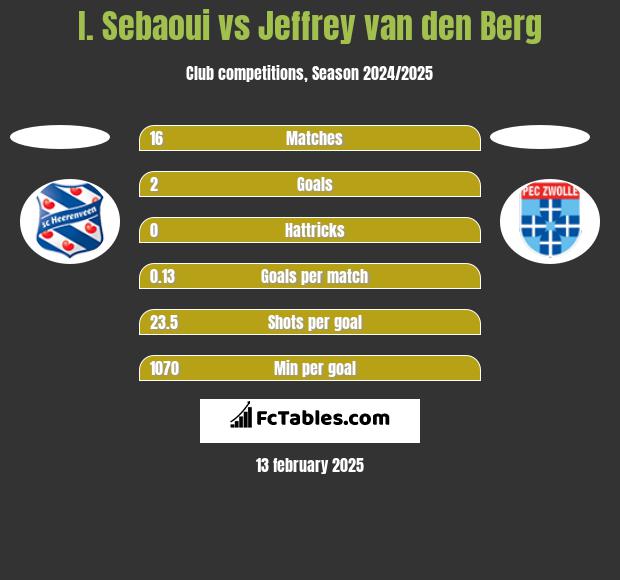 I. Sebaoui vs Jeffrey van den Berg h2h player stats