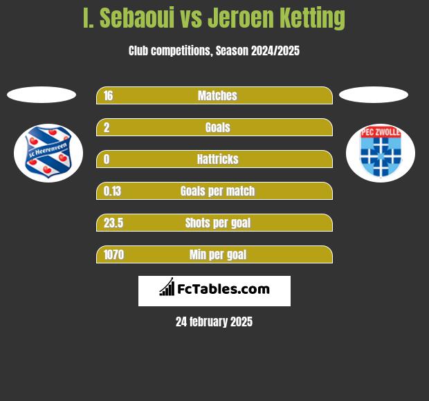 I. Sebaoui vs Jeroen Ketting h2h player stats