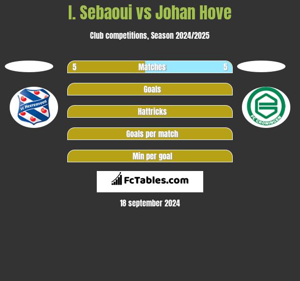 I. Sebaoui vs Johan Hove h2h player stats