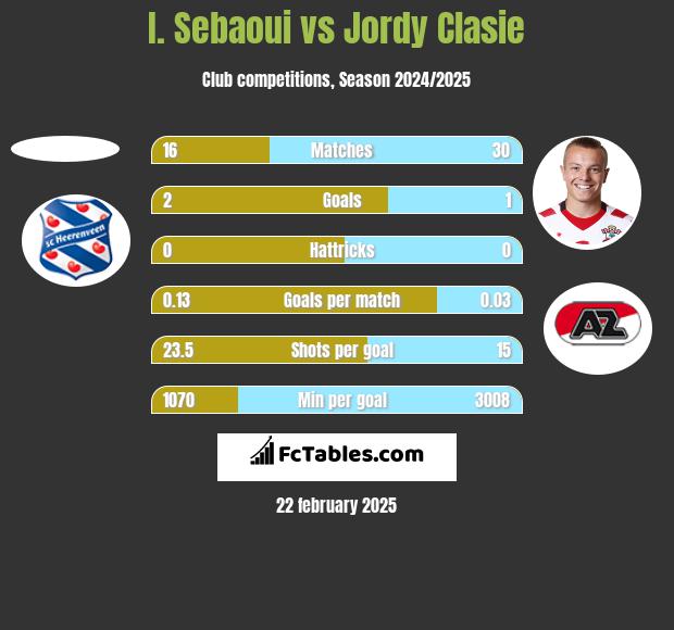 I. Sebaoui vs Jordy Clasie h2h player stats