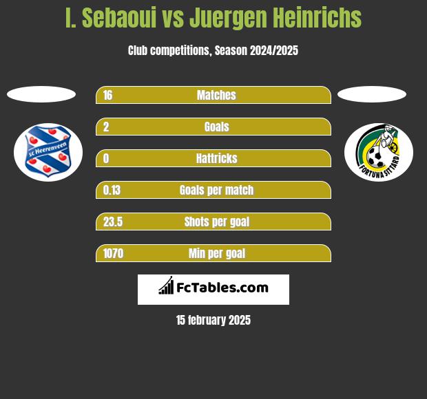 I. Sebaoui vs Juergen Heinrichs h2h player stats