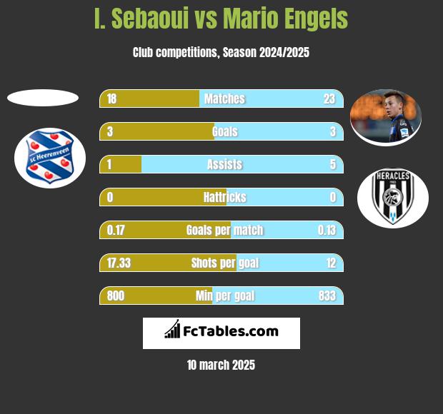 I. Sebaoui vs Mario Engels h2h player stats