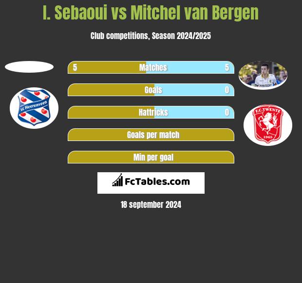 I. Sebaoui vs Mitchel van Bergen h2h player stats