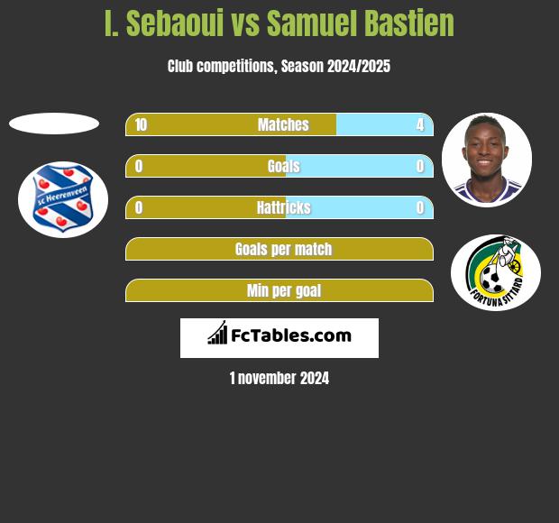 I. Sebaoui vs Samuel Bastien h2h player stats