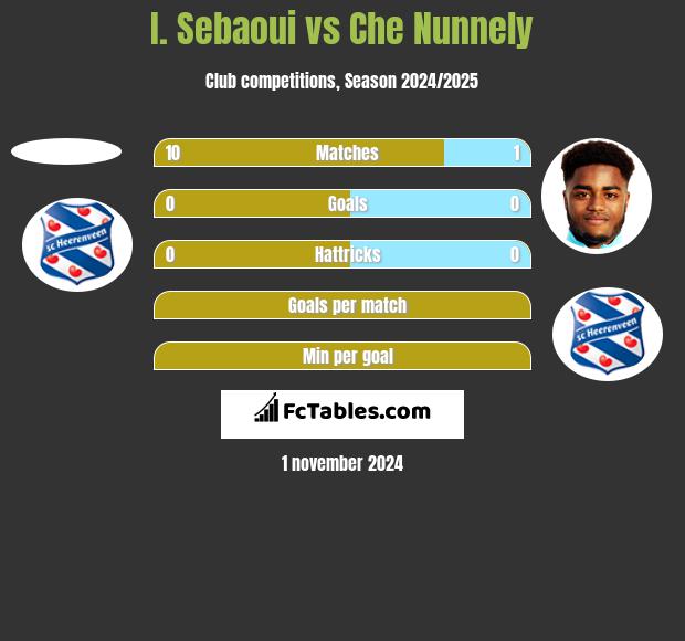 I. Sebaoui vs Che Nunnely h2h player stats