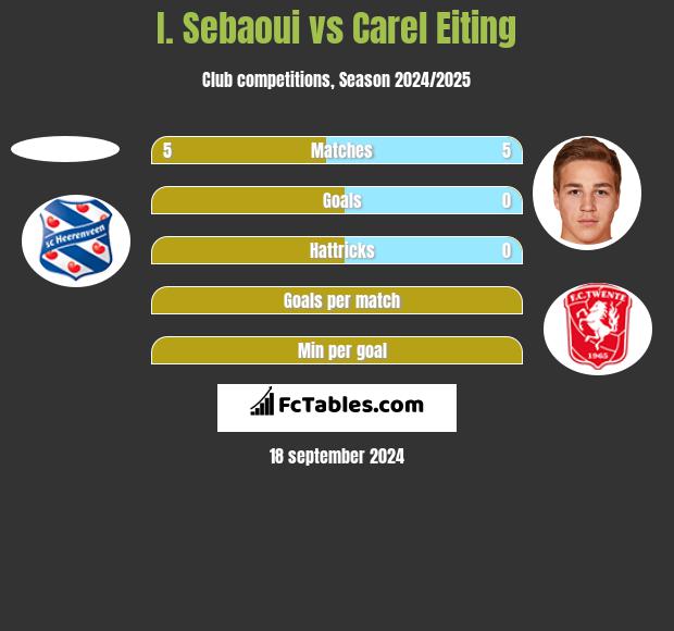 I. Sebaoui vs Carel Eiting h2h player stats